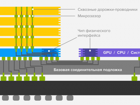 High Bandwidth Memory