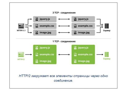 протокол http/2